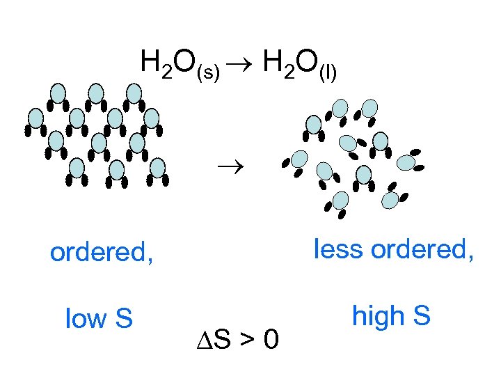 H 2 O(s) H 2 O(l) ordered, less ordered, low S high S S