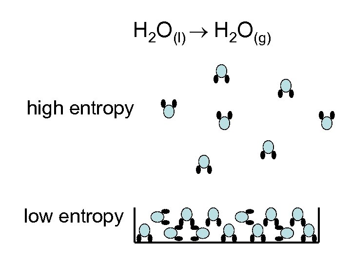 H 2 O(l) H 2 O(g) high entropy low entropy 