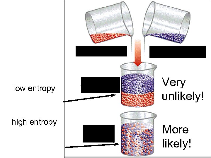 Benzene low entropy high entropy Toluene Very unlikely! More likely! 