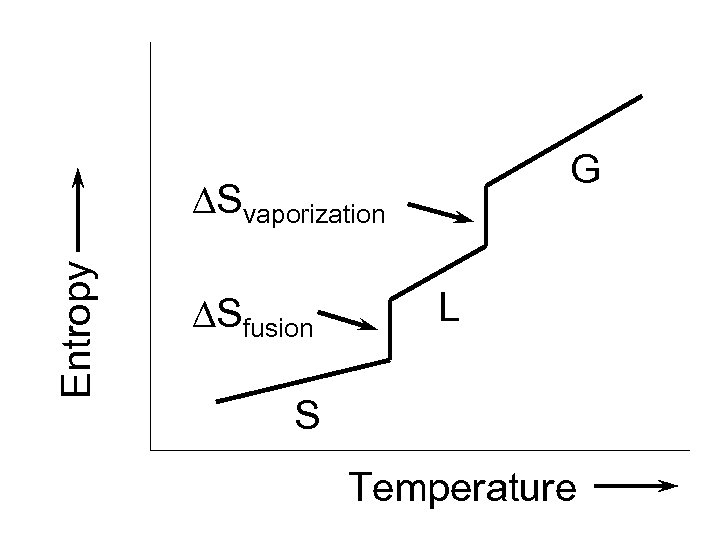 G Entropy Svaporization Sfusion L S Temperature 