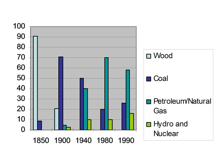 U. S. Energy Usage 