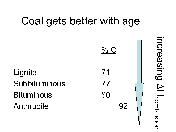 Coal gets better with age Lignite Subbituminous Bituminous Anthracite 71 77 80 92 increasing