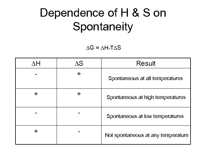 Dependence of H & S on Spontaneity G = H-T S H - S