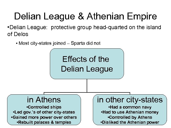 Delian League & Athenian Empire • Delian League: protective group head-quarted on the island
