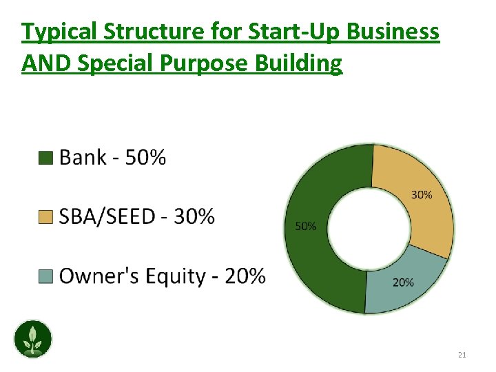 Typical Structure for Start-Up Business AND Special Purpose Building 21 