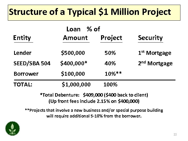 Structure of a Typical $1 Million Project Entity Loan % of Amount Project Security