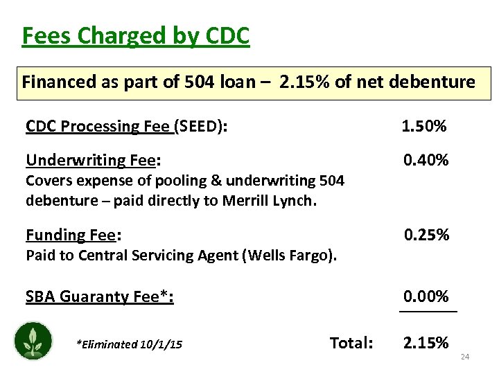 Fees Charged by CDC Financed as part of 504 loan – 2. 15% of