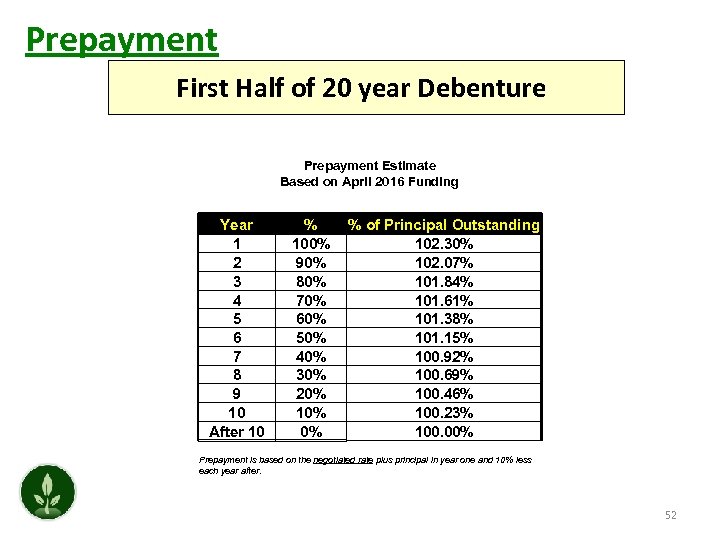 Prepayment First Half of 20 year Debenture Prepayment Estimate Based on April 2016 Funding