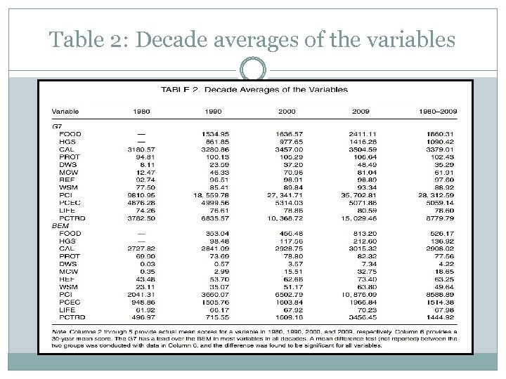 Table 2: Decade averages of the variables 
