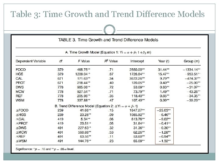Table 3: Time Growth and Trend Difference Models 