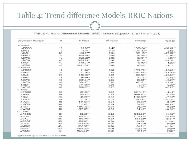 Table 4: Trend difference Models-BRIC Nations 