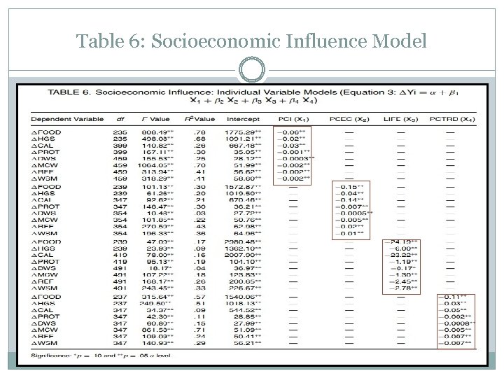 Table 6: Socioeconomic Influence Model 