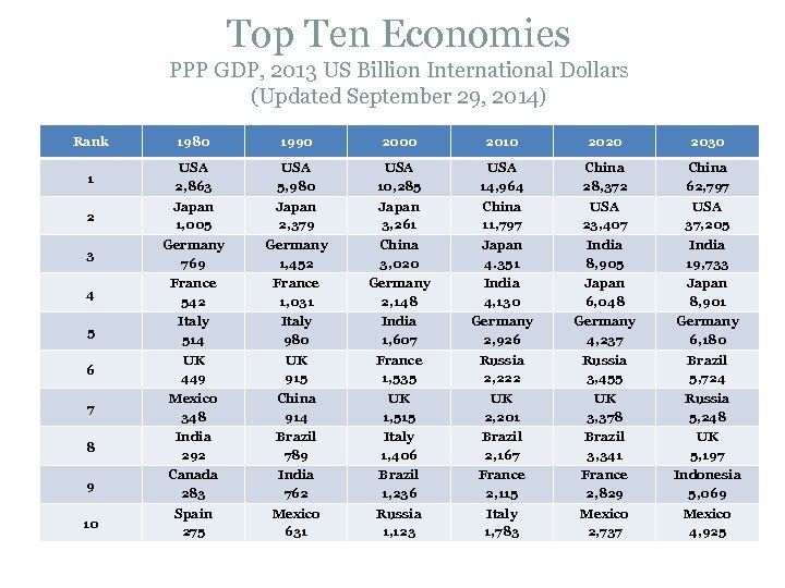 Top Ten Economies PPP GDP, 2013 US Billion International Dollars (Updated September 29, 2014)