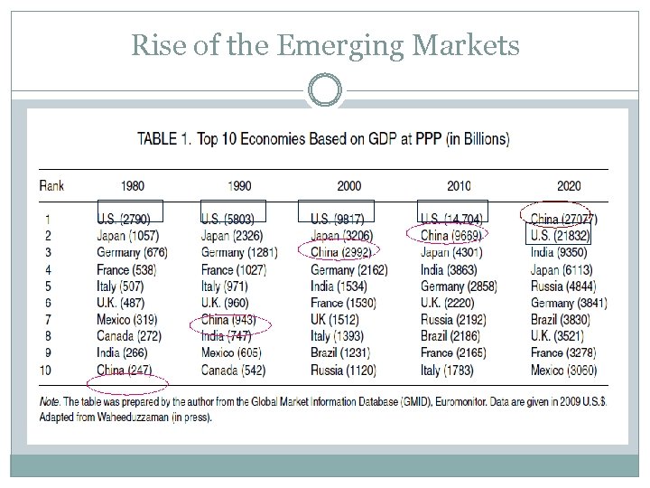 Rise of the Emerging Markets 