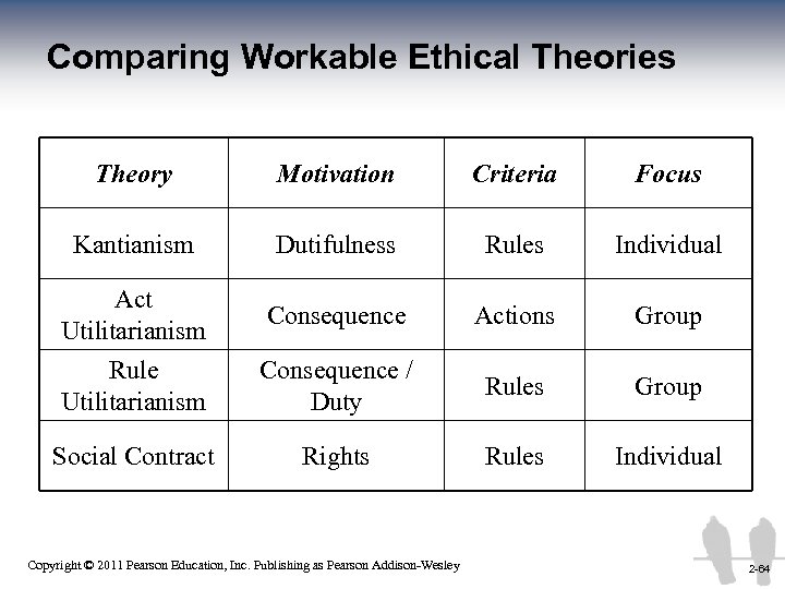 Comparing Workable Ethical Theories Theory Motivation Criteria Focus Kantianism Dutifulness Rules Individual Act Utilitarianism