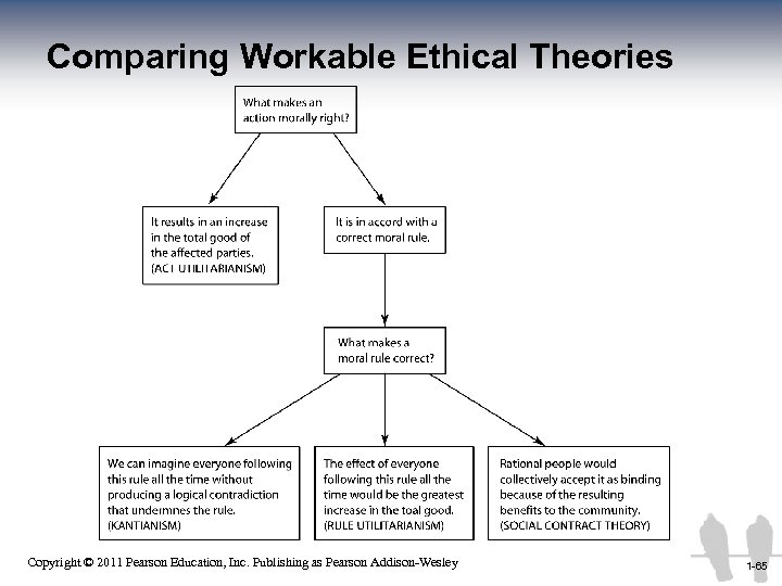 Comparing Workable Ethical Theories 1 -65 Copyright © 2011 Pearson Education, Inc. Publishing as