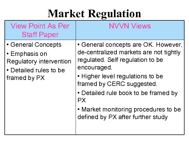 Market Regulation View Point As Per Staff Paper NVVN Views • General Concepts •