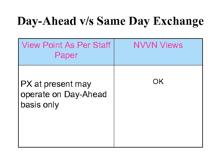 Day-Ahead v/s Same Day Exchange View Point As Per Staff Paper PX at present