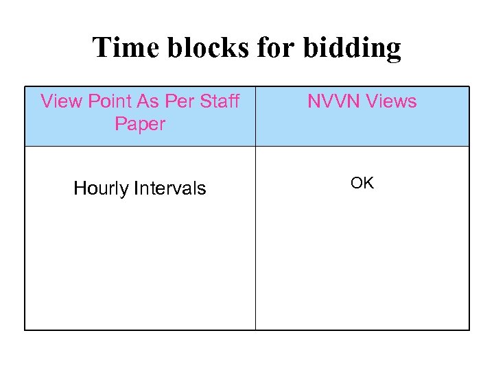 Time blocks for bidding View Point As Per Staff Paper NVVN Views Hourly Intervals