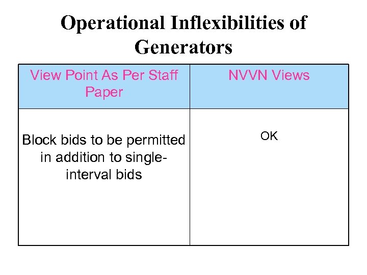 Operational Inflexibilities of Generators View Point As Per Staff Paper NVVN Views Block bids