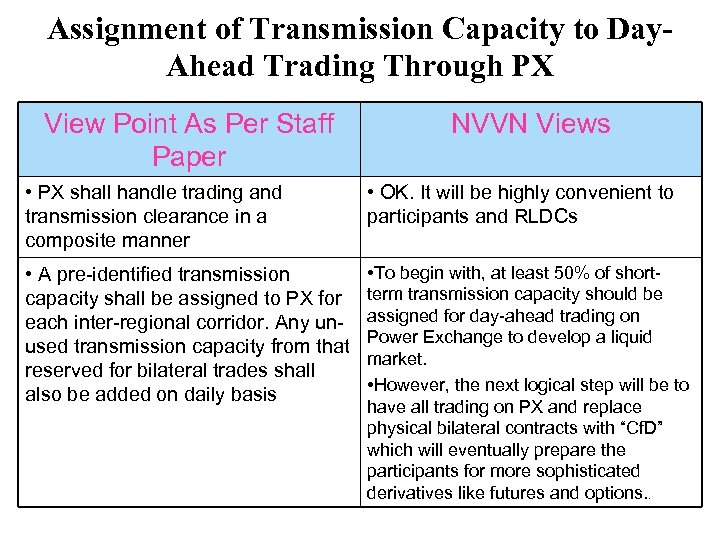 Assignment of Transmission Capacity to Day. Ahead Trading Through PX View Point As Per