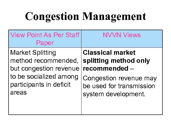 Congestion Management View Point As Per Staff Paper Market Splitting method recommended, but congestion