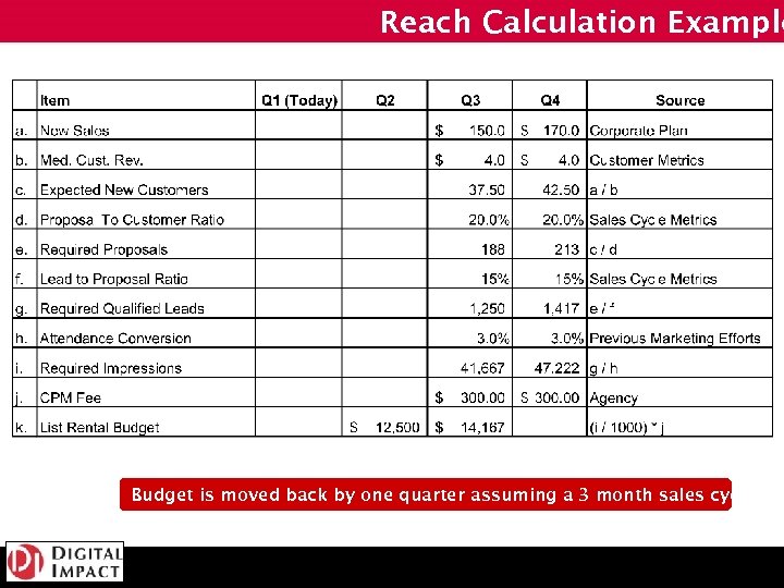 Reach Calculation Example Budget is moved back by one quarter assuming a 3 month