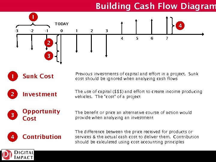 Building Cash Flow Diagram 1 TODAY -3 -2 -1 0 2 4 1 2