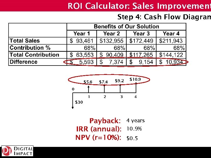 ROI Calculator: Sales Improvement Step 4: Cash Flow Diagram $5. 6 $7. 4 $9.