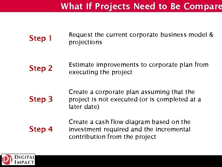 What If Projects Need to Be Compare Step 1 Request the current corporate business