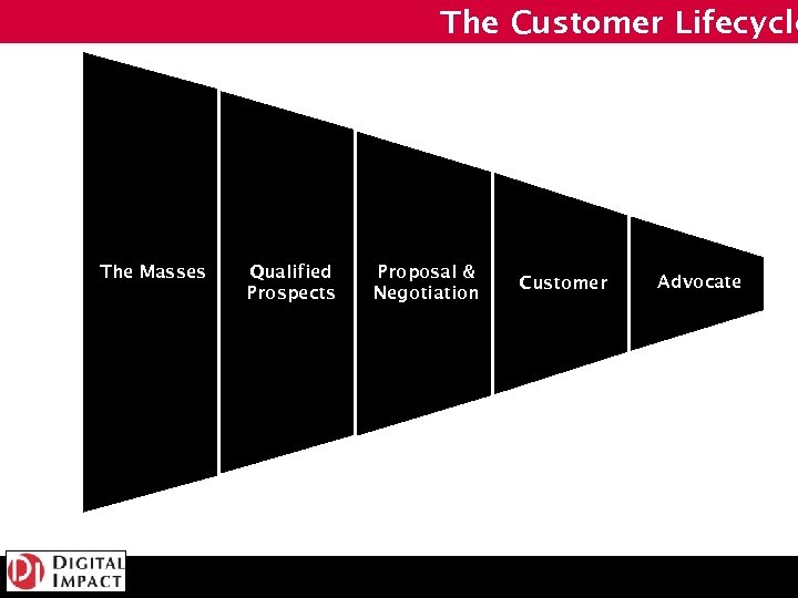 The Customer Lifecycle The Masses Qualified Prospects Proposal & Negotiation Customer Advocate 