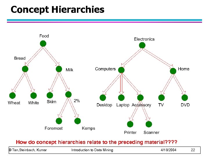 Concept Hierarchies How do concept hierarchies relate to the preceding material? ? © Tan,