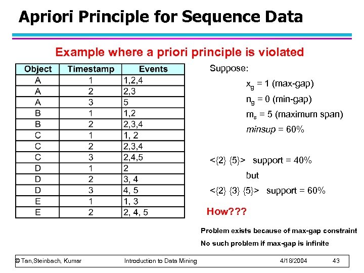 Apriori Principle for Sequence Data Example where a priori principle is violated Suppose: xg
