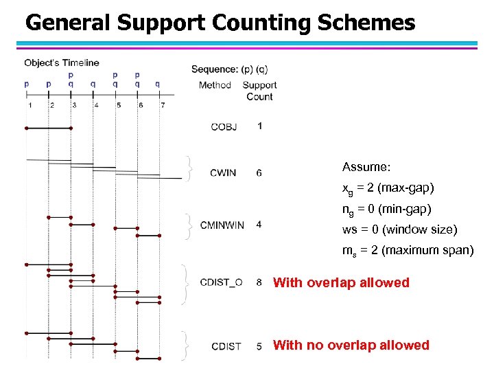 General Support Counting Schemes Assume: xg = 2 (max-gap) ng = 0 (min-gap) ws