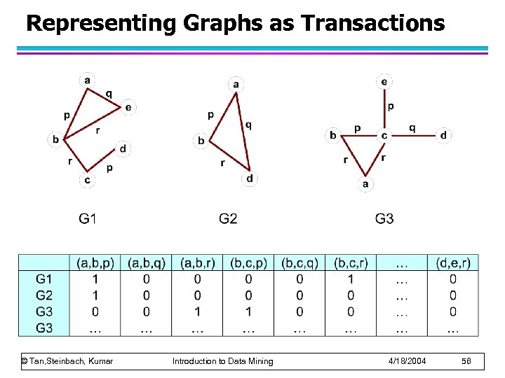 Representing Graphs as Transactions © Tan, Steinbach, Kumar Introduction to Data Mining 4/18/2004 56
