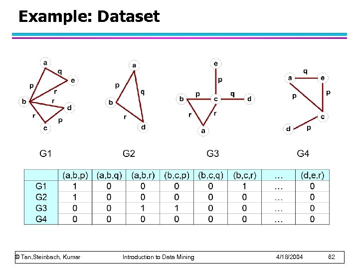 Example: Dataset © Tan, Steinbach, Kumar Introduction to Data Mining 4/18/2004 62 