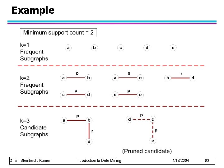 Example © Tan, Steinbach, Kumar Introduction to Data Mining 4/18/2004 63 