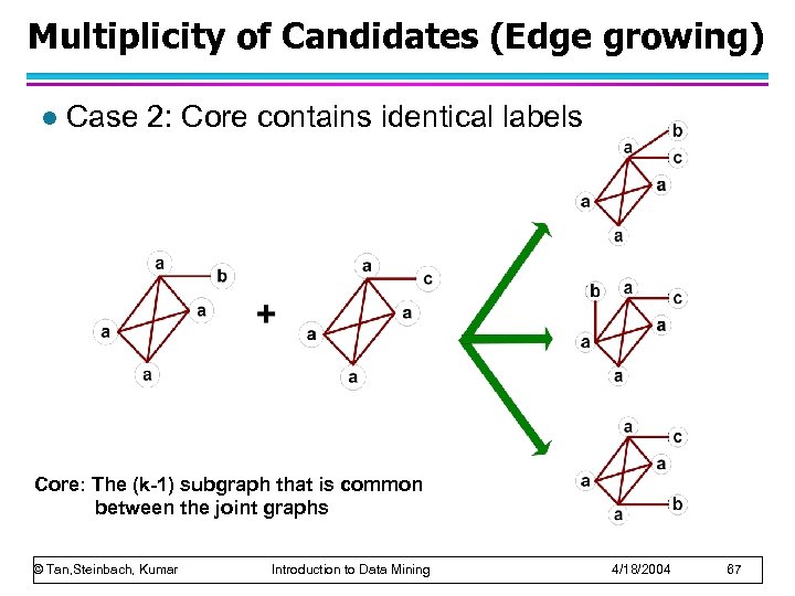 Multiplicity of Candidates (Edge growing) l Case 2: Core contains identical labels Core: The