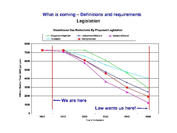 What is coming – Definitions and requirements Legislation We are here Law wants us