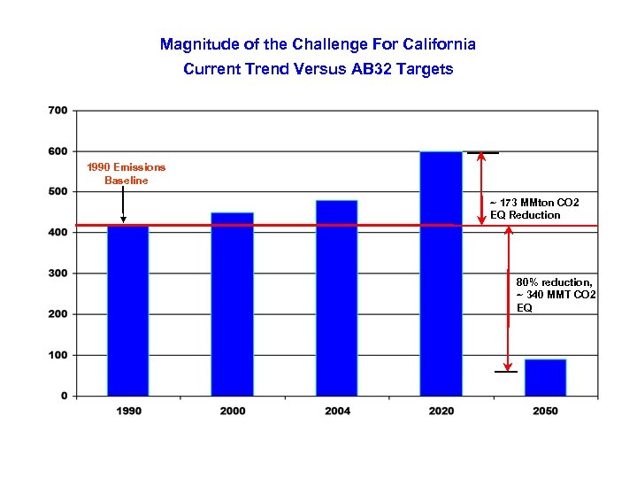 Magnitude of the Challenge For California Current Trend Versus AB 32 Targets 1990 Emissions