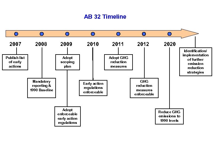 AB 32 Timeline 2007 2008 Publish list of early actions 2009 2010 Adopt scoping