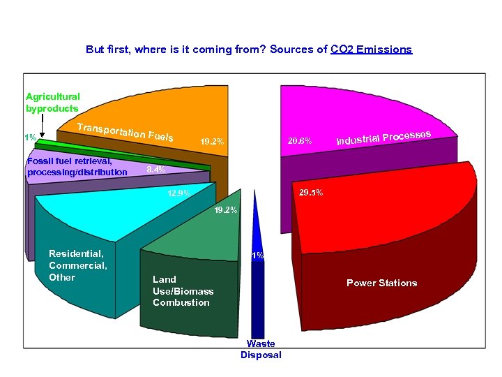 But first, where is it coming from? Sources of CO 2 Emissions Agricultural byproducts