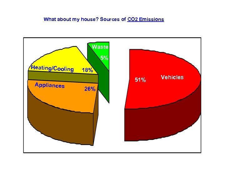 What about my house? Sources of CO 2 Emissions Waste 5% Heating/Cooling Appliances 18%