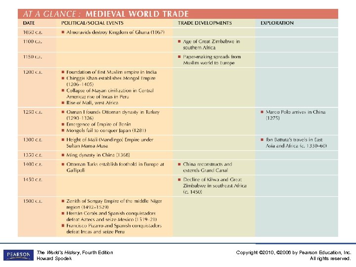 The World’s History, Fourth Edition Howard Spodek Copyright © 2010, © 2006 by Pearson