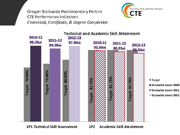 Oregon Statewide Postsecondary Perkins CTE Performance Indicators Credential, Certificate, & Degree Completion 1 P