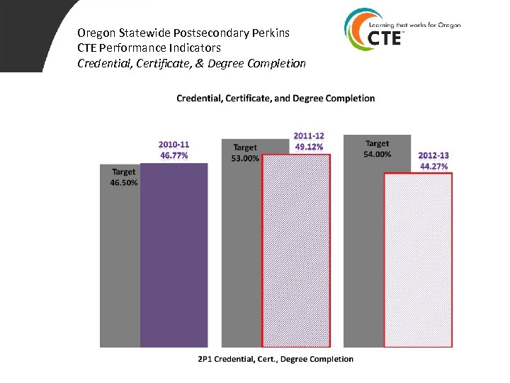 Oregon Statewide Postsecondary Perkins CTE Performance Indicators Credential, Certificate, & Degree Completion 