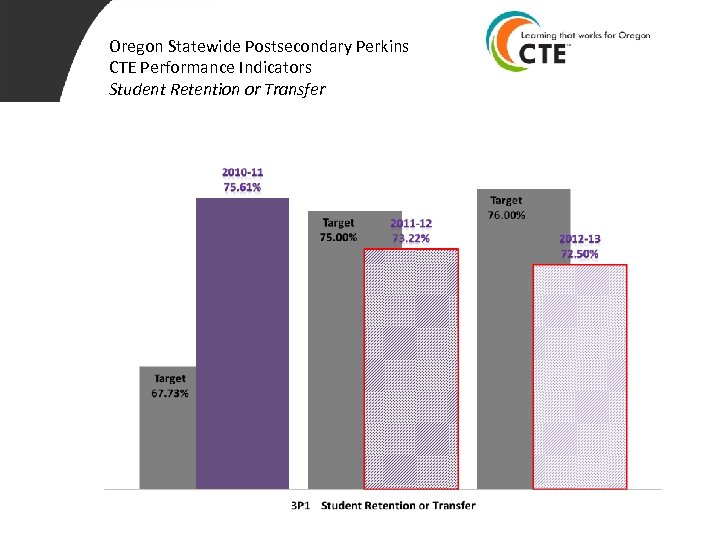 Oregon Statewide Postsecondary Perkins CTE Performance Indicators Student Retention or Transfer 