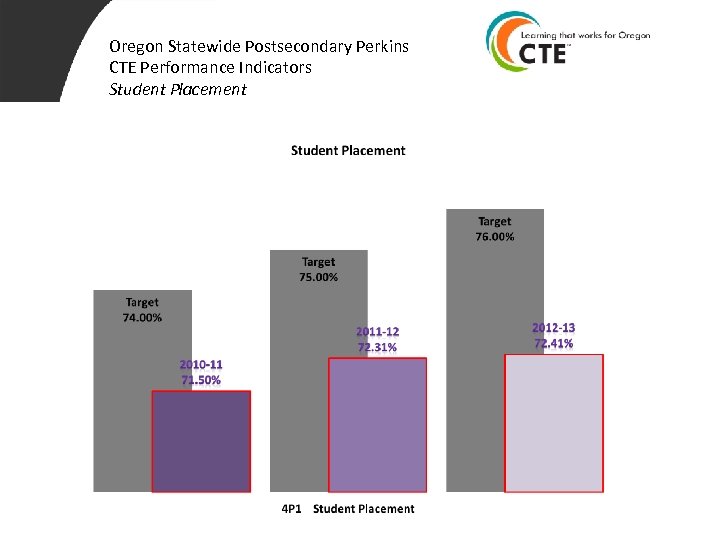 Oregon Statewide Postsecondary Perkins CTE Performance Indicators Student Placement 