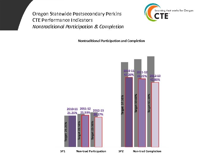 Oregon Statewide Postsecondary Perkins CTE Performance Indicators Nontraditional Participation & Completion 