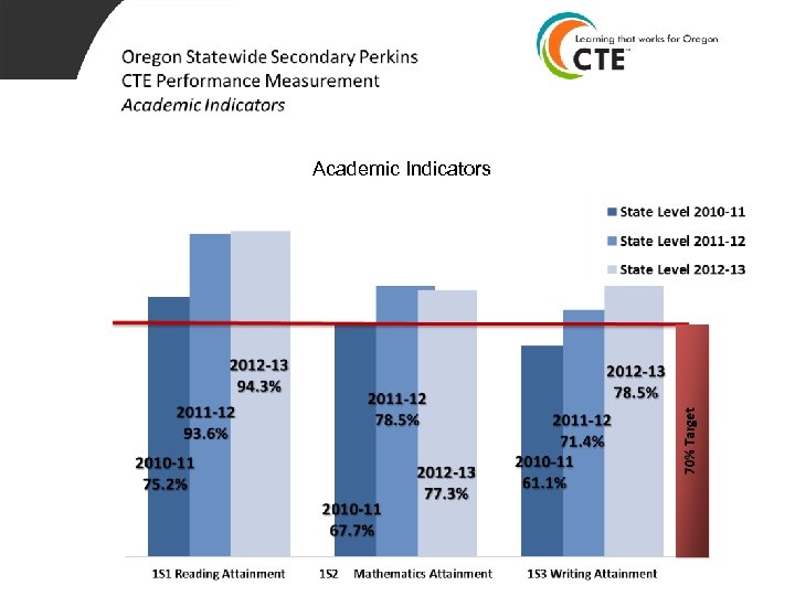 Academic Indicators 